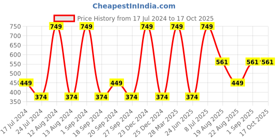 myntra.com KIABI Striped Pure Cotton T-shirt kiabi Price History Graph from 17 Jul 2024 to 16 Oct 2025