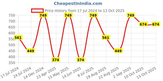 myntra.com KIABI Striped Round Neck Short Sleeves Pockets Cotton Regular T-shirt kiabi Price History Graph from 17 Jul 2024 to 13 Oct 2025