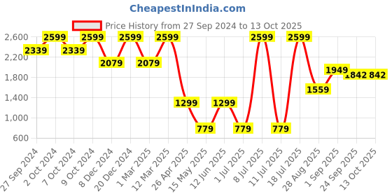 myntra.com KIABI Tailored-Fit Notched Lapel Double Breasted Formal Blazer kiabi Price History Graph from 27 Sep 2024 to 13 Oct 2025
