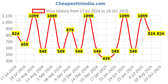 myntra.com KIABI Tropical Printed One Shoulder Sleeveless Top kiabi Price History Graph from 17 Jul 2024 to 19 Oct 2025