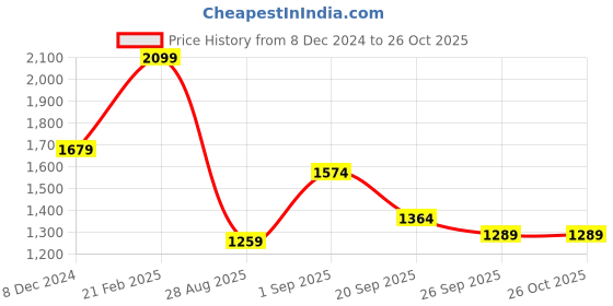myntra.com KIABI V-Neck Maxi Dress kiabi Price History Graph from 8 Dec 2024 to 26 Oct 2025