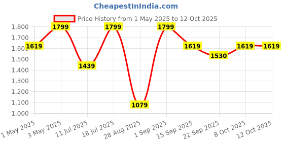 myntra.com KIABI Women Crop Open Front Jacket with Embroidered kiabi Price History Graph from 1 May 2025 to 12 Oct 2025