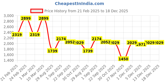 myntra.com KIABI Women Crop Tailored Jacket kiabi Price History Graph from 21 Feb 2025 to 18 Dec 2025