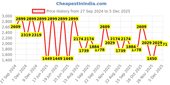 myntra.com KIABI Women Floral Longline Open Front Jacket kiabi Price History Graph from 27 Sep 2024 to 5 Dec 2025