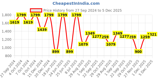 myntra.com KIABI Women Floral Longline Open Front Jacket with Embroidered kiabi Price History Graph from 27 Sep 2024 to 5 Dec 2025
