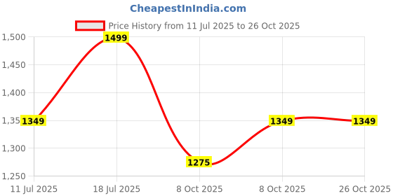 myntra.com KIABI Women Floral Printed Fit & Flare Above Knee Dress kiabi Price History Graph from 11 Jul 2025 to 24 Oct 2025