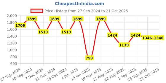 myntra.com KIABI Women High-Rise Pleated Parallel Trousers kiabi Price History Graph from 27 Sep 2024 to 21 Oct 2025