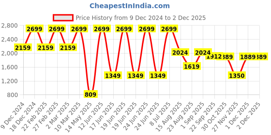 myntra.com KIABI Women Longline Open Front Jacket kiabi Price History Graph from 9 Dec 2024 to 30 Nov 2025