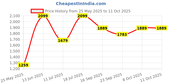 myntra.com KIABI Women Longline Open Front Jacket kiabi Price History Graph from 25 May 2025 to 4 Oct 2025