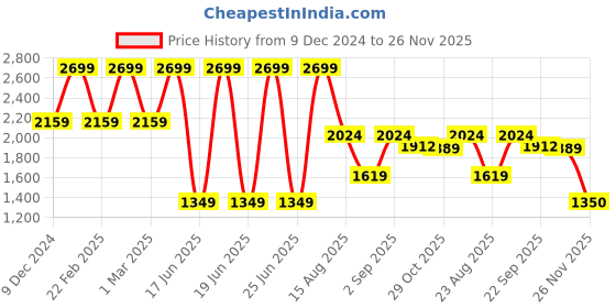 myntra.com KIABI Women Longline Open Front Jacket with Embroidered kiabi Price History Graph from 9 Dec 2024 to 26 Nov 2025