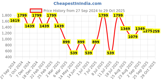 myntra.com KIABI Women Loose Fit High-Rise Trousers kiabi Price History Graph from 27 Sep 2024 to 29 Oct 2025
