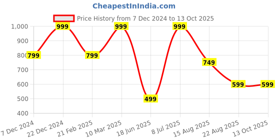 myntra.com KIABI Women Medium Coverage Underwired Lightly Padded Push-Up Bra kiabi Price History Graph from 7 Dec 2024 to 13 Oct 2025