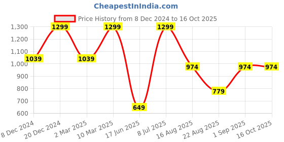 myntra.com KIABI Women Medium Coverage Underwired Lightly Padded Push-Up Bra kiabi Price History Graph from 8 Dec 2024 to 15 Oct 2025