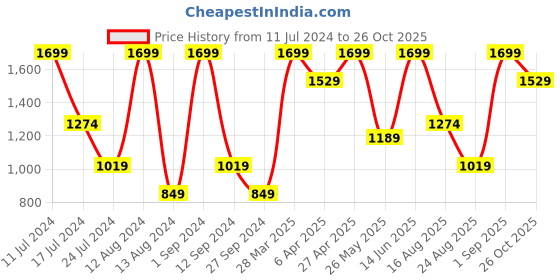 myntra.com KIABI Women Mid Rise Cotton Bootcut Trouser kiabi Price History Graph from 11 Jul 2024 to 26 Oct 2025