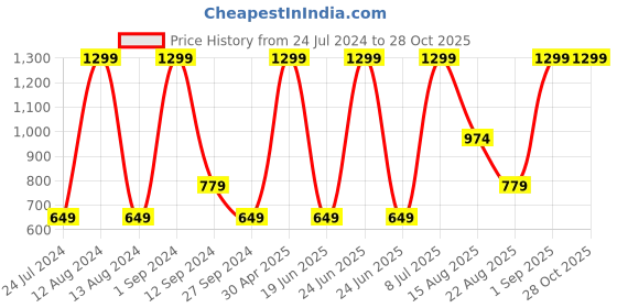 myntra.com KIABI Women Mid-Rise Shorts kiabi Price History Graph from 24 Jul 2024 to 27 Oct 2025