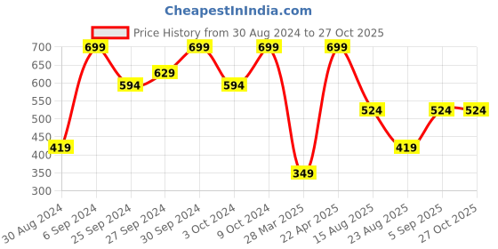myntra.com KIABI Women Pack Of 3 Low-Rise Bikini Briefs kiabi Price History Graph from 30 Aug 2024 to 27 Oct 2025