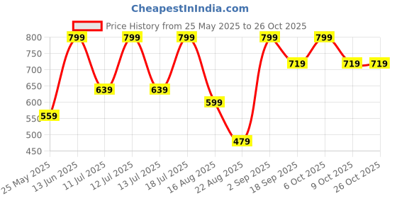 myntra.com KIABI Women Pure Cotton T-shirt kiabi Price History Graph from 25 May 2025 to 25 Oct 2025