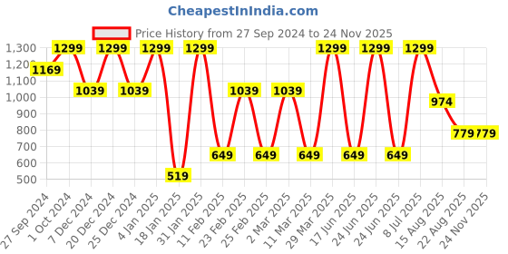 myntra.com KIABI Women Regular Fit High-Rise Regular Trousers kiabi Price History Graph from 27 Sep 2024 to 24 Nov 2025