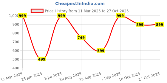 myntra.com KIABI Women Shoulder Straps Sleeveless Woven Top kiabi Price History Graph from 11 Mar 2025 to 26 Oct 2025