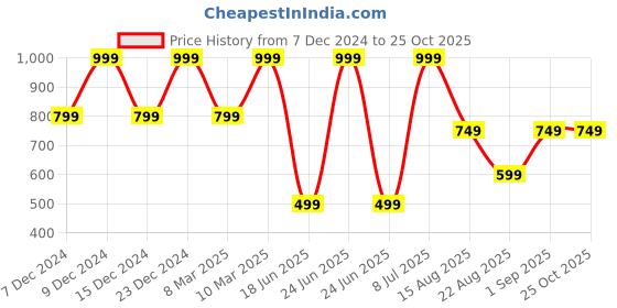 myntra.com KIABI Women Striped Cardigan kiabi Price History Graph from 7 Dec 2024 to 24 Oct 2025