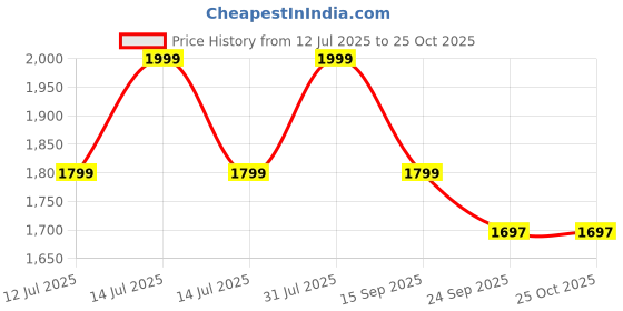 myntra.com KIABI Women Tie-Ups Detail A-Line Backless Maxi Dress kiabi Price History Graph from 12 Jul 2025 to 24 Oct 2025