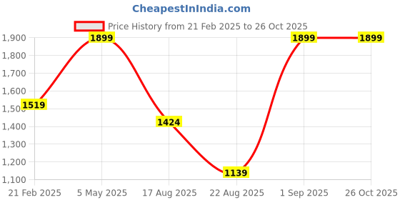 myntra.com KIABI Women V-Neck Puff Sleeve A-Line Dress kiabi Price History Graph from 21 Feb 2025 to 26 Oct 2025