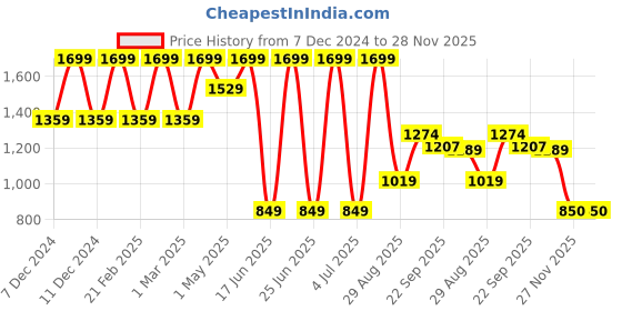 myntra.com KIABI Women Washed Striped Longline Open Front Jacket kiabi Price History Graph from 7 Dec 2024 to 28 Nov 2025