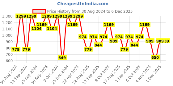 myntra.com KIABI Woollen Hooded Pullover kiabi Price History Graph from 30 Aug 2024 to 5 Dec 2025