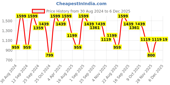 myntra.com KIABI Woollen Longline Pullover Sweater kiabi Price History Graph from 30 Aug 2024 to 5 Dec 2025