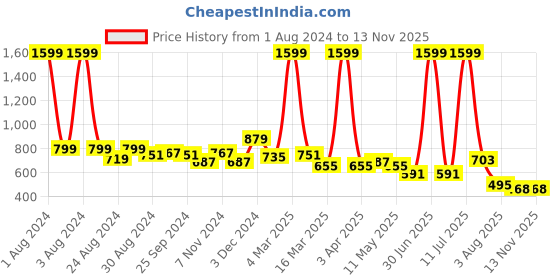 myntra.com kiana house of fashion Kiana Embellished Embroidered Canvas Mules kiana house of fashion Price History Graph from 1 Aug 2024 to 12 Nov 2025