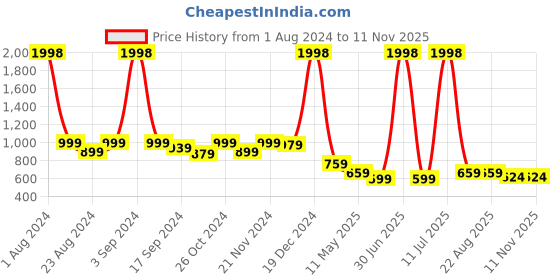 myntra.com kiana house of fashion Kiana Embroidered Strappy Open Toe Flats kiana house of fashion Price History Graph from 1 Aug 2024 to 11 Nov 2025