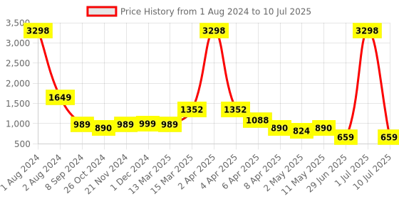 myntra.com kiana house of fashion Kiana Ethnic Motifs Printed Regular Kurta With Trousers & Dupatta kiana house of fashion Price History Graph from 1 Aug 2024 to 10 Jul 2025