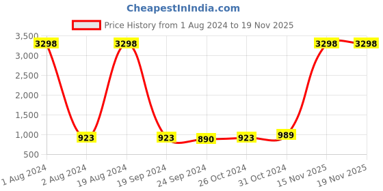 myntra.com kiana house of fashion Kiana Ethnic Motifs Printed Regular Pure Cotton Kurta With Salwar & Dupatta kiana house of fashion Price History Graph from 1 Aug 2024 to 19 Nov 2025