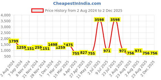 myntra.com kiana house of fashion Kiana Floral Embroidered Regular Thread Work Kurta With Trousers & Dupatta kiana house of fashion Price History Graph from 2 Aug 2024 to 2 Dec 2025