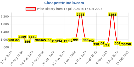 myntra.com kiana house of fashion Kiana Floral Printed Regular Pure Cotton Kurta with Trousers & Dupatta kiana house of fashion Price History Graph from 17 Jul 2024 to 16 Oct 2025
