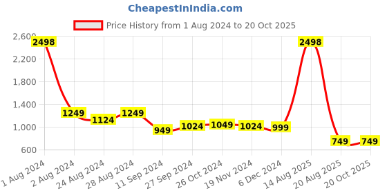 myntra.com kiana house of fashion Kiana Floral Printed Round Neck Stones Pure Cotton Kurta With Trouser & Dupatta kiana house of fashion Price History Graph from 1 Aug 2024 to 19 Oct 2025