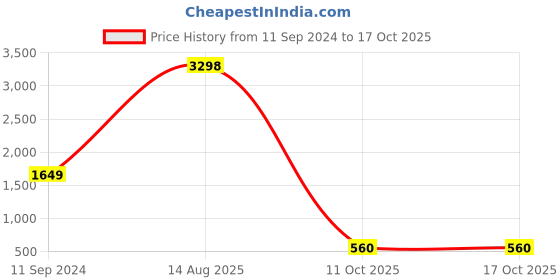 myntra.com kiana house of fashion Kiana Floral Printed Tunic With Trousers Co-Ords kiana house of fashion Price History Graph from 11 Sep 2024 to 17 Oct 2025