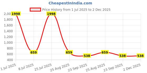 myntra.com Kiana House Of Fashion Floral Printed V Neck Mirror Wrok Pure Cotton Tunic With Trousers kiana house of fashion Price History Graph from 1 Jul 2025 to 2 Dec 2025