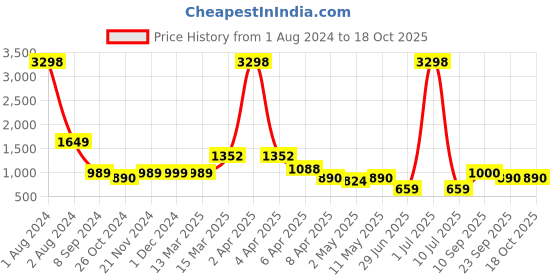 myntra.com kiana house of fashion Kiana Ethnic Motifs Printed Regular Kurta With Trousers & Dupatta kiana house of fashion Price History Graph from 1 Aug 2024 to 17 Oct 2025
