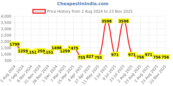 myntra.com kiana house of fashion Kiana Floral Embroidered Regular Thread Work Kurta With Trousers & Dupatta kiana house of fashion Price History Graph from 2 Aug 2024 to 23 Nov 2025