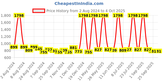 myntra.com kiana house of fashion Kiana Textured Open Toe Block Heels kiana house of fashion Price History Graph from 2 Aug 2024 to 4 Oct 2025