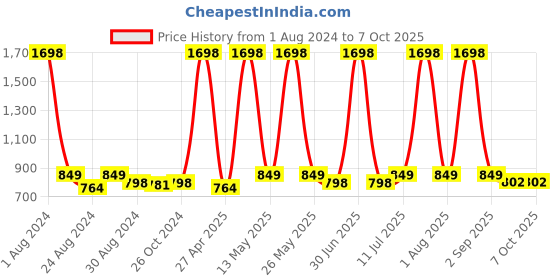 myntra.com kiana house of fashion Kiana Textured Open Toe Block Heels kiana house of fashion Price History Graph from 1 Aug 2024 to 4 Oct 2025