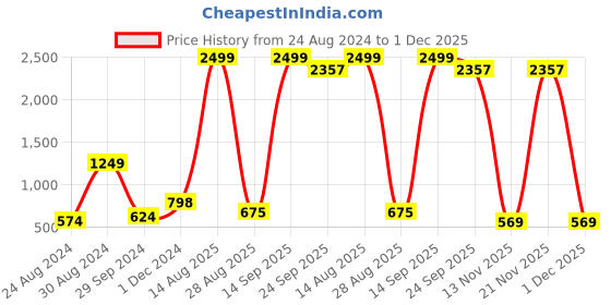 myntra.com Kiana House Of Fashion Printed Thread Work Kurta with Trousers & With Dupatta kiana house of fashion Price History Graph from 24 Aug 2024 to 1 Dec 2025