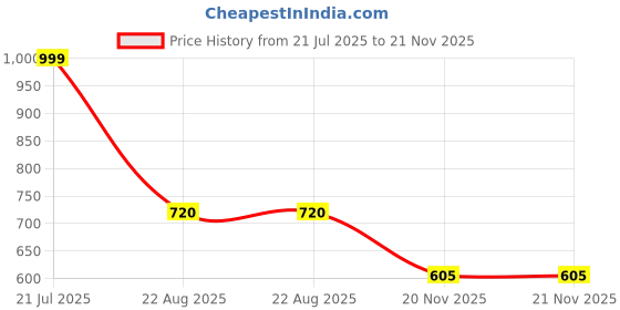 myntra.com Kiana House Of Fashion Regular Pure Cotton Straight Kurta with Trousers & Dupatta kiana house of fashion Price History Graph from 21 Jul 2025 to 21 Nov 2025