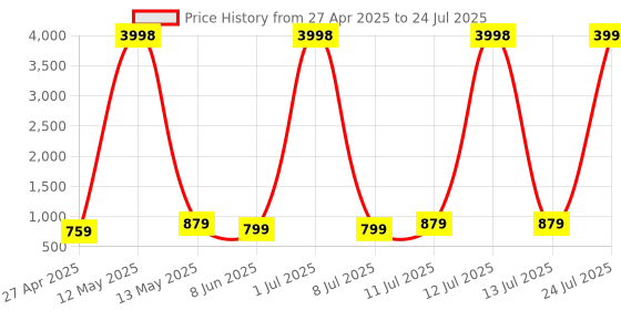 myntra.com Kiana House Of Fashion Women Embellished Ethnic Comfort Sandals kiana house of fashion Price History Graph from 27 Apr 2025 to 24 Jul 2025