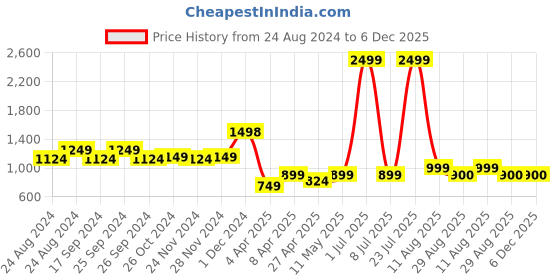 myntra.com Kiana House Of Fashion Women Floral Yoke Design Regular Thread Work Linen Kurta with Trousers & With Dupatta kiana house of fashion Price History Graph from 24 Aug 2024 to 5 Dec 2025