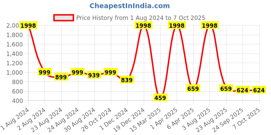 myntra.com kiana house of fashion Kiana Printed Pointed Toe Mules with Buckles kiana house of fashion Price History Graph from 1 Aug 2024 to 7 Oct 2025
