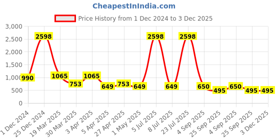 myntra.com kiana house of fashion Kiana Printed Pure Cotton Three Quarter Sleeve Tunic & Trouser Co-Ords kiana house of fashion Price History Graph from 1 Dec 2024 to 3 Dec 2025