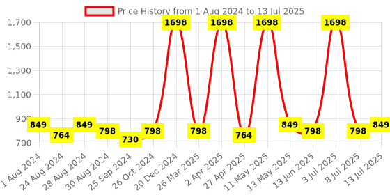myntra.com kiana house of fashion Kiana Textured Open Toe Block Heels kiana house of fashion Price History Graph from 1 Aug 2024 to 13 Jul 2025