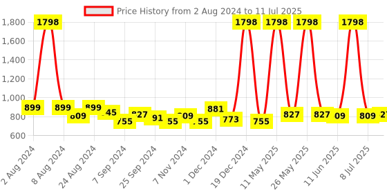 myntra.com kiana house of fashion Kiana Textured Open Toe Block Heels kiana house of fashion Price History Graph from 2 Aug 2024 to 11 Jul 2025